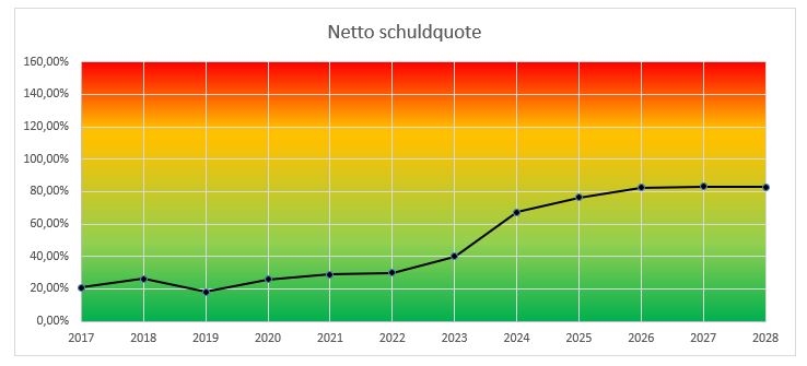 Netto Schuld Quote 2025 grafiek